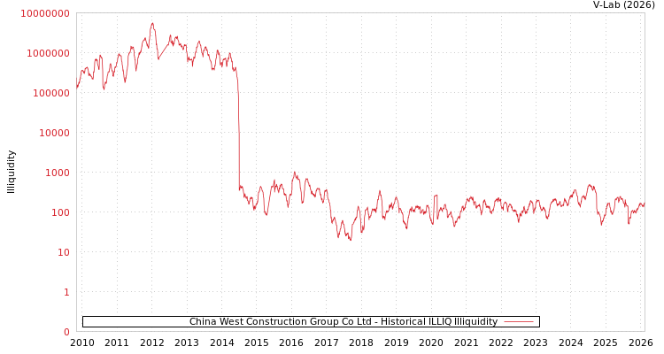 graph of China West Construction Group Co Ltd ILLIQ-HIST