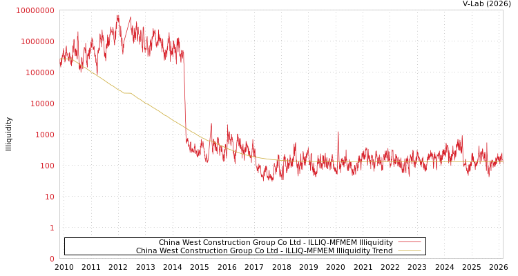 graph of China West Construction Group Co Ltd ILLIQ-MFMEM