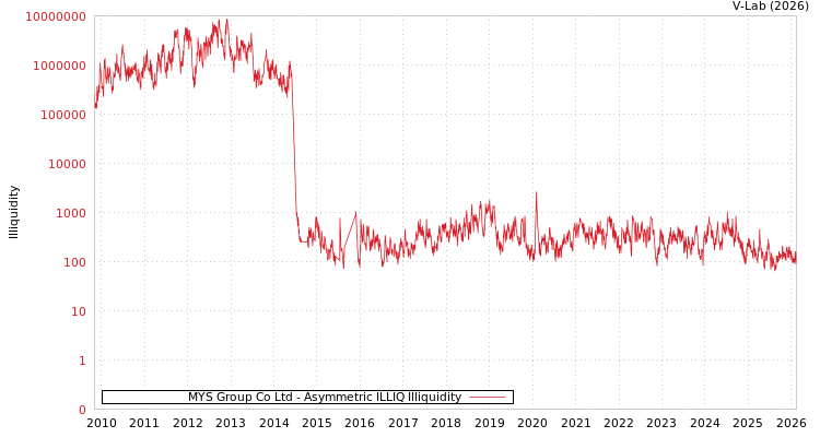 graph of MYS Group Co Ltd ILLIQ-AMEM