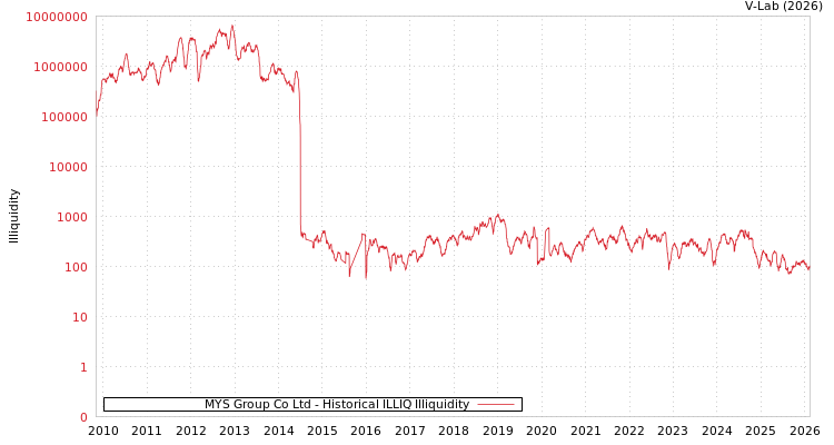 graph of MYS Group Co Ltd ILLIQ-HIST