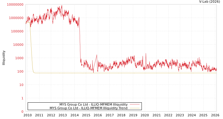 graph of MYS Group Co Ltd ILLIQ-MFMEM