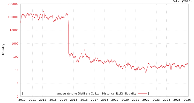 graph of Jiangsu Yanghe Distillery Co Ltd ILLIQ-HIST