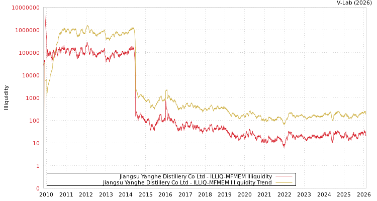 graph of Jiangsu Yanghe Distillery Co Ltd ILLIQ-MFMEM