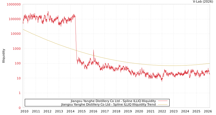 graph of Jiangsu Yanghe Distillery Co Ltd ILLIQ-SMEM