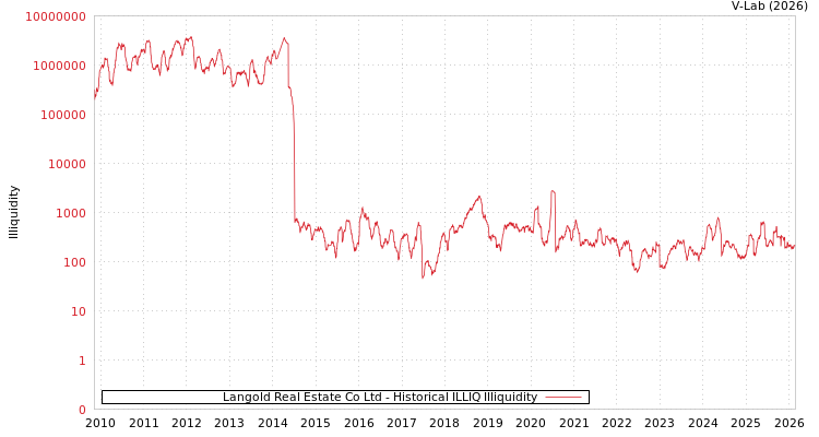 graph of Langold Real Estate Co Ltd ILLIQ-HIST