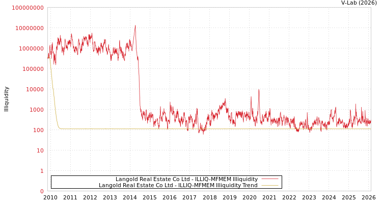 graph of Langold Real Estate Co Ltd ILLIQ-MFMEM