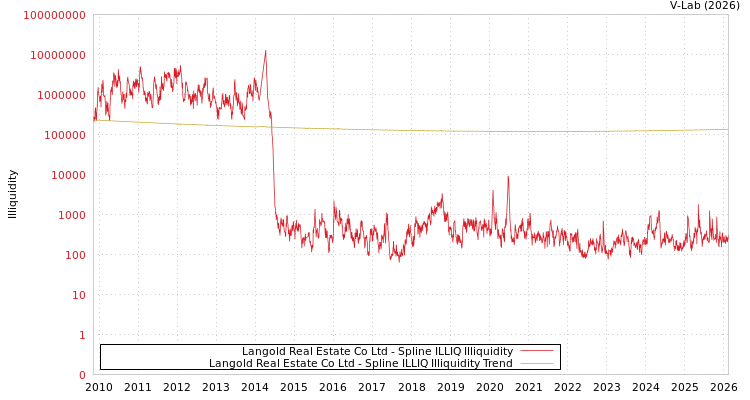 graph of Langold Real Estate Co Ltd ILLIQ-SMEM