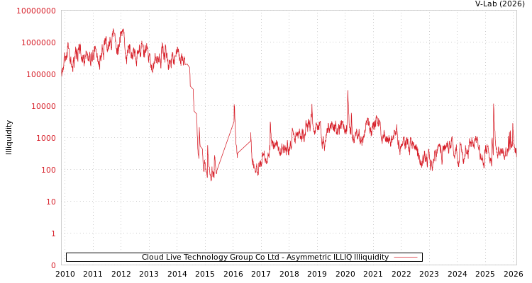 graph of Cloud Live Technology Group Co Ltd ILLIQ-AMEM