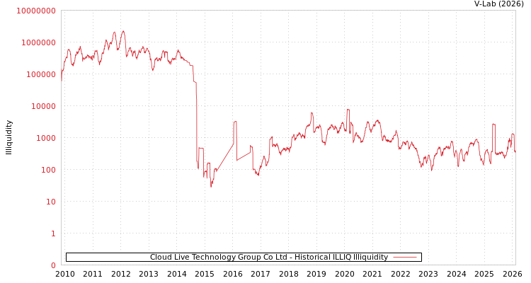graph of Cloud Live Technology Group Co Ltd ILLIQ-HIST