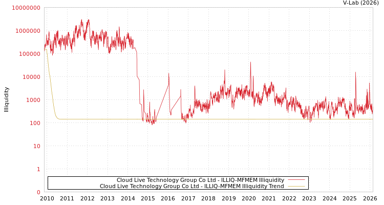 graph of Cloud Live Technology Group Co Ltd ILLIQ-MFMEM