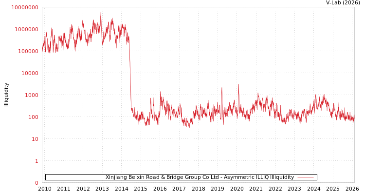 graph of Xinjiang Beixin Road & Bridge Group Co Ltd ILLIQ-AMEM