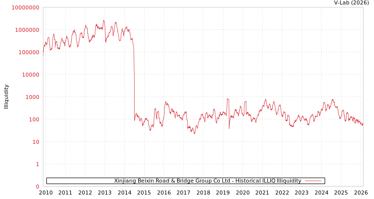 graph of Xinjiang Beixin Road & Bridge Group Co Ltd ILLIQ-HIST