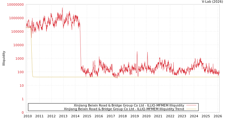 graph of Xinjiang Beixin Road & Bridge Group Co Ltd ILLIQ-MFMEM