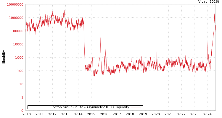 graph of Vtron Group Co Ltd ILLIQ-AMEM