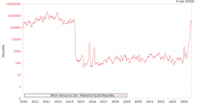 graph of Vtron Group Co Ltd ILLIQ-HIST