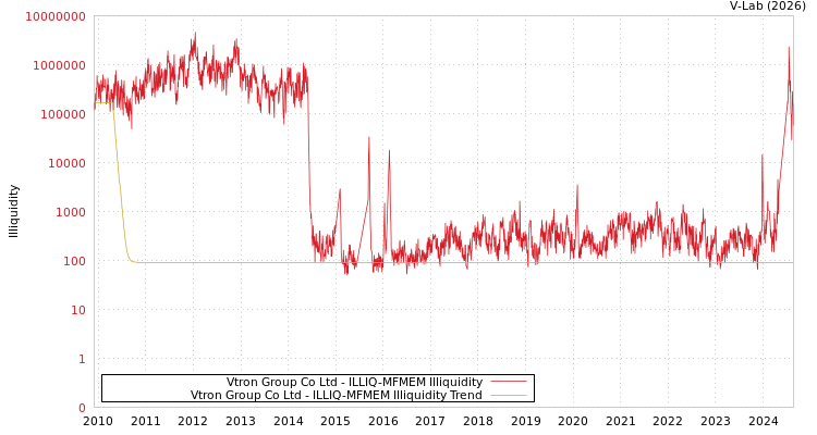 graph of Vtron Group Co Ltd ILLIQ-MFMEM