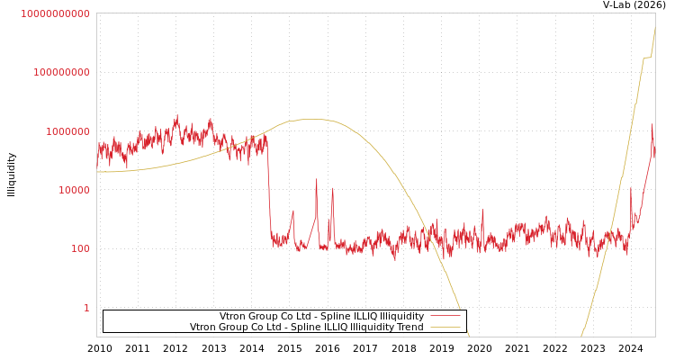 graph of Vtron Group Co Ltd ILLIQ-SMEM