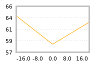 Impact of return on liquidity tomorrow