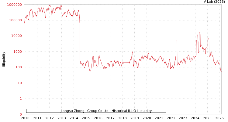 graph of Jiangsu Zhongli Group Co Ltd ILLIQ-HIST