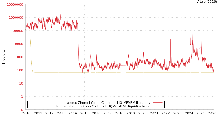 graph of Jiangsu Zhongli Group Co Ltd ILLIQ-MFMEM