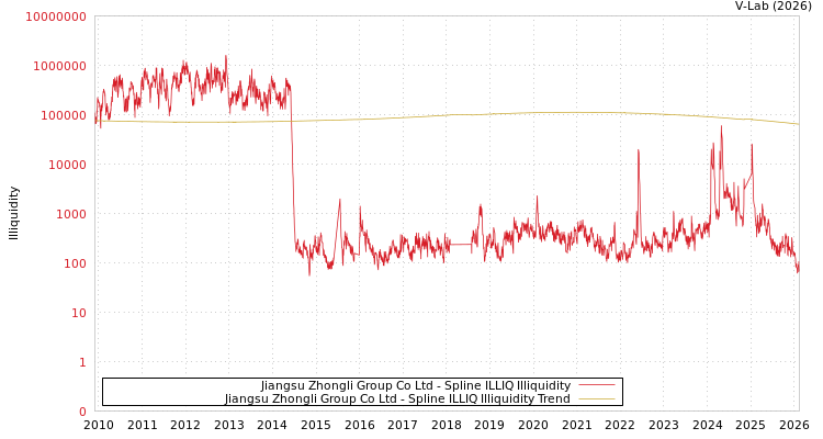 graph of Jiangsu Zhongli Group Co Ltd ILLIQ-SMEM