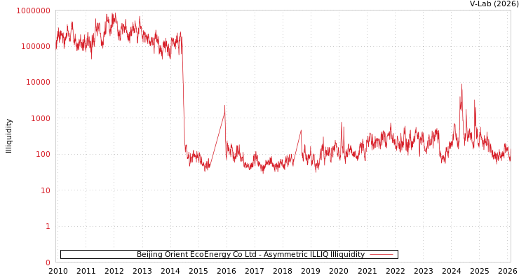 graph of Beijing Orient EcoEnergy Co Ltd ILLIQ-AMEM