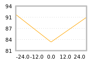 Impact of return on liquidity tomorrow