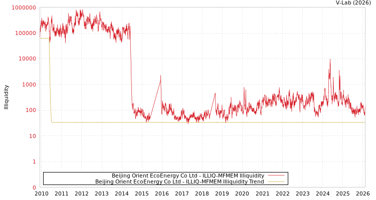 graph of Beijing Orient EcoEnergy Co Ltd ILLIQ-MFMEM