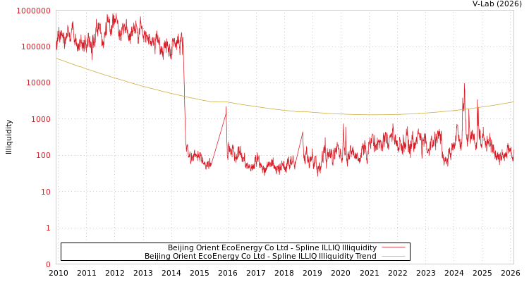 graph of Beijing Orient EcoEnergy Co Ltd ILLIQ-SMEM