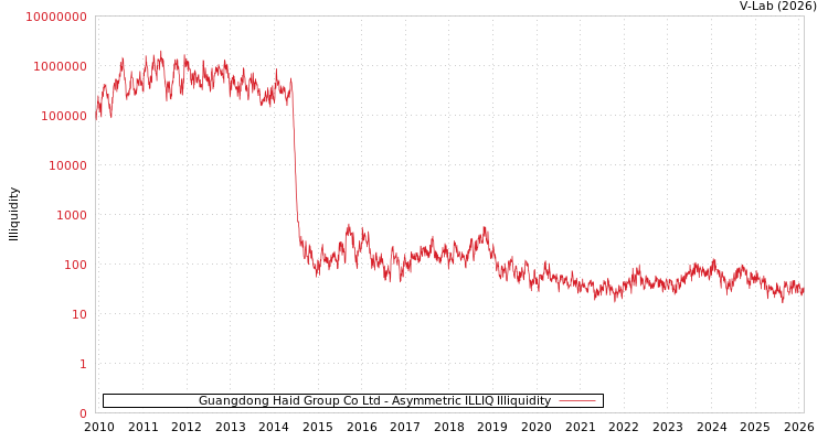 graph of Guangdong Haid Group Co Ltd ILLIQ-AMEM