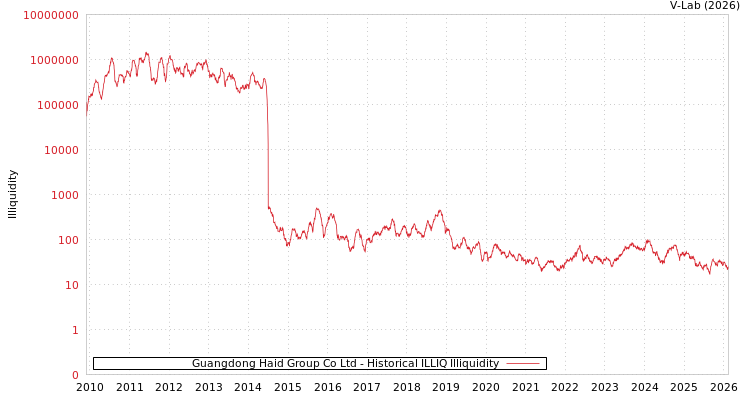 graph of Guangdong Haid Group Co Ltd ILLIQ-HIST