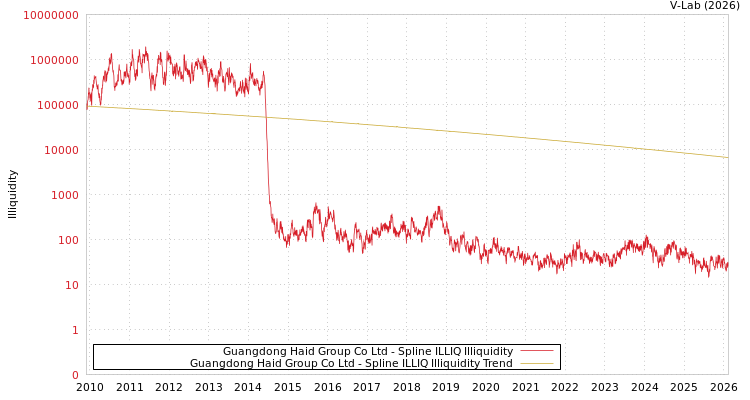 graph of Guangdong Haid Group Co Ltd ILLIQ-SMEM