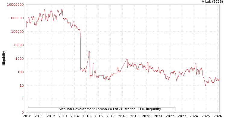 graph of Sichuan Development Lomon Co Ltd ILLIQ-HIST