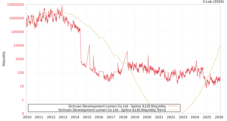 graph of Sichuan Development Lomon Co Ltd ILLIQ-SMEM