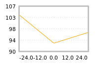 Impact of return on liquidity tomorrow
