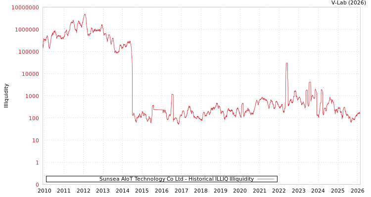 graph of Sunsea AIoT Technology Co Ltd ILLIQ-HIST