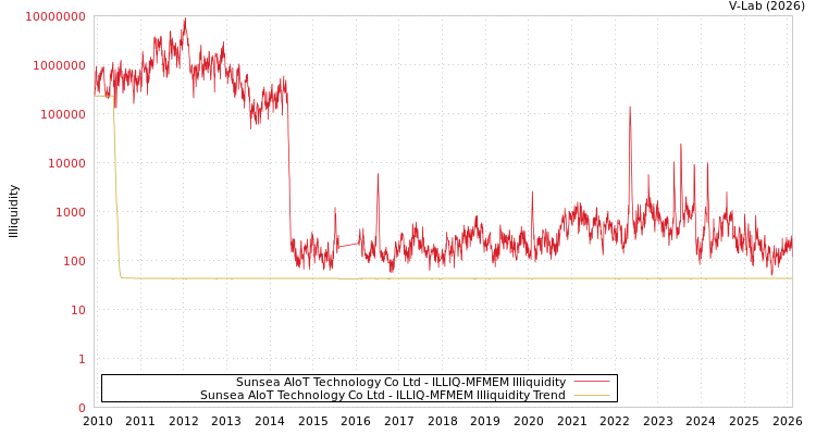 graph of Sunsea AIoT Technology Co Ltd ILLIQ-MFMEM