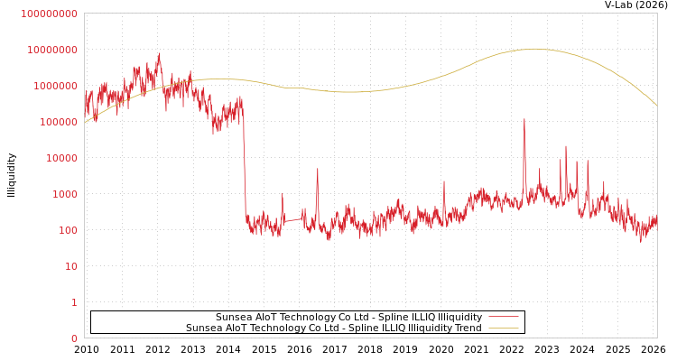 graph of Sunsea AIoT Technology Co Ltd ILLIQ-SMEM