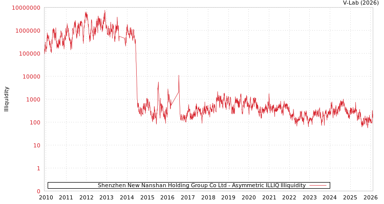 graph of Shenzhen New Nanshan Holding Group Co Ltd ILLIQ-AMEM