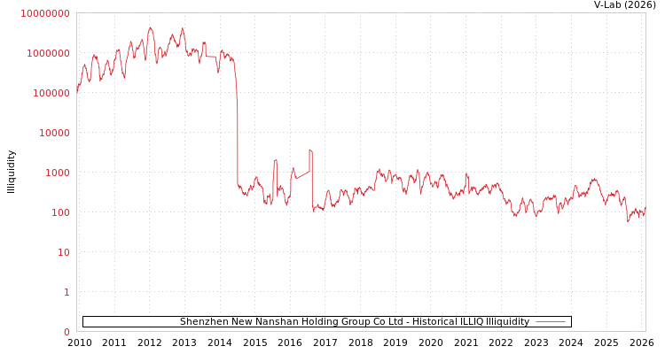 graph of Shenzhen New Nanshan Holding Group Co Ltd ILLIQ-HIST
