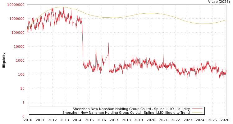graph of Shenzhen New Nanshan Holding Group Co Ltd ILLIQ-SMEM