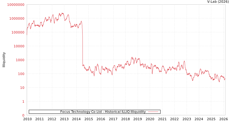 graph of Focus Technology Co Ltd ILLIQ-HIST