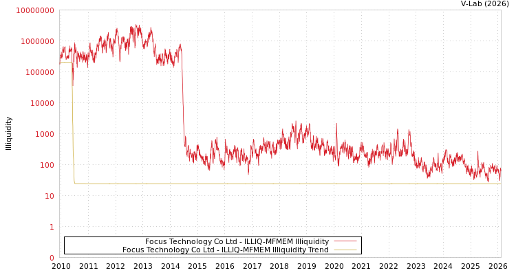 graph of Focus Technology Co Ltd ILLIQ-MFMEM