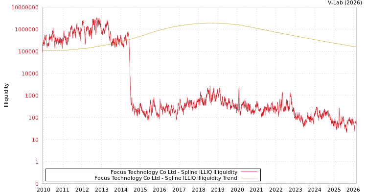 graph of Focus Technology Co Ltd ILLIQ-SMEM