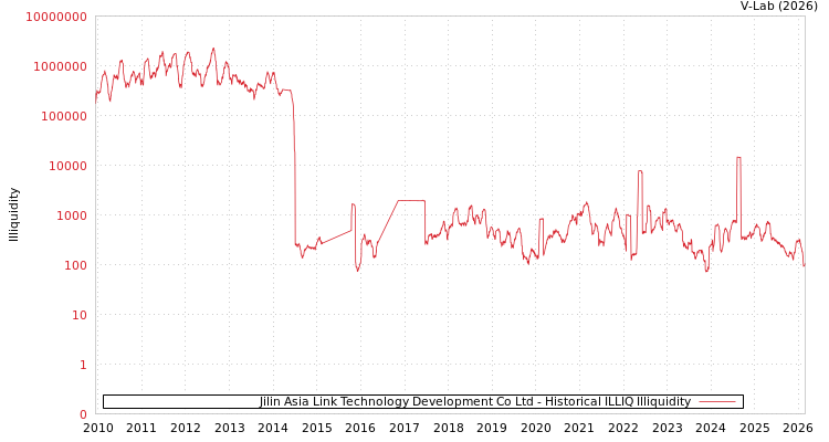 graph of Jilin Asia Link Technology Development Co Ltd ILLIQ-HIST