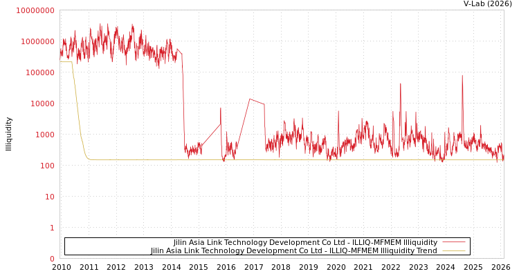 graph of Jilin Asia Link Technology Development Co Ltd ILLIQ-MFMEM