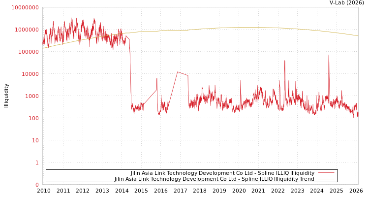graph of Jilin Asia Link Technology Development Co Ltd ILLIQ-SMEM