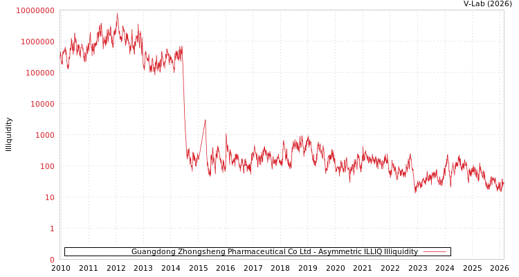 graph of Guangdong Zhongsheng Pharmaceutical Co Ltd ILLIQ-AMEM