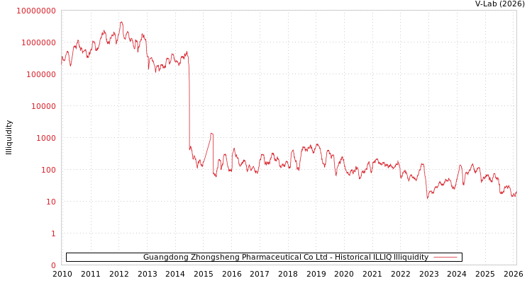 graph of Guangdong Zhongsheng Pharmaceutical Co Ltd ILLIQ-HIST