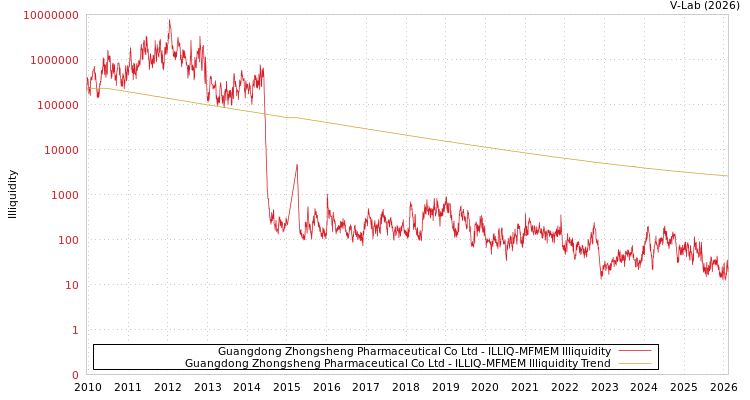 graph of Guangdong Zhongsheng Pharmaceutical Co Ltd ILLIQ-MFMEM